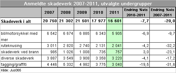 Samlet om seksualforbrytelser Antallet anmeldelser for seksualforbrytelser har økt de senere årene.