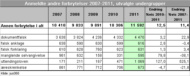 Av store undergruppene i denne kategorien er dokumentfalsk hvor antallet anmeldelser har økt med 3,2 prosent fra 2010. Økningen i femårsperioden er på 22,9 prosent.