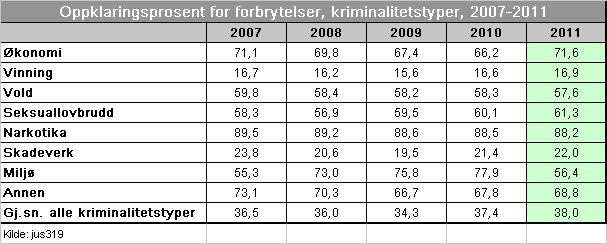 3. Politiets straffesaksbehandling I denne delen av rapporten kommenteres resultater av politiets straffesaksbehandling.