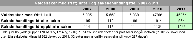 Mistenkte under 18 år Frist for saksbehandling i saker som gjelder personer under 18 år, er fastsatt i straffeprosesslovens 249, annet ledd.