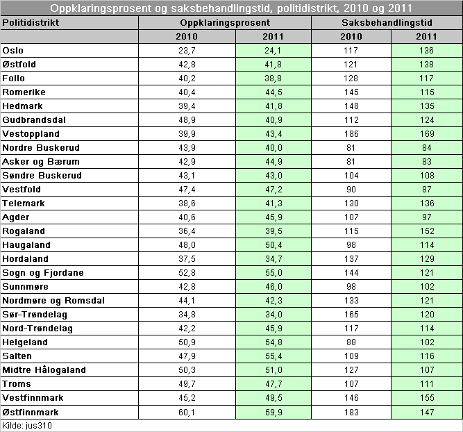 3.2 Saker under arbeid og restanser Det er viktig at det er balanse mellom innkomne og utgående saker for at politiet ikke skal bli liggende etter i straffesaksbehandlingen.