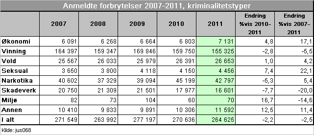 I 2011 ble det anmeldt 42 797 narkotikaforbrytelser, en reduksjon på 5,3 prosent sammenlignet med 2010. Reduksjonen kom imidlertid etter en sterk økning i 2010.