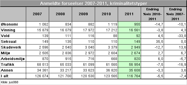 Anmeldte forbrytelser, i prosent etter kriminalitetstype, 2011 (N = 264 625) Narkotika 16,2 % Skadeverk 6,3 % Miljø 0,0 % Annen 4,4 % Økonomi 2,7 % Seksual 1,7 % Vold 10,1 % Vinning 58,7 %