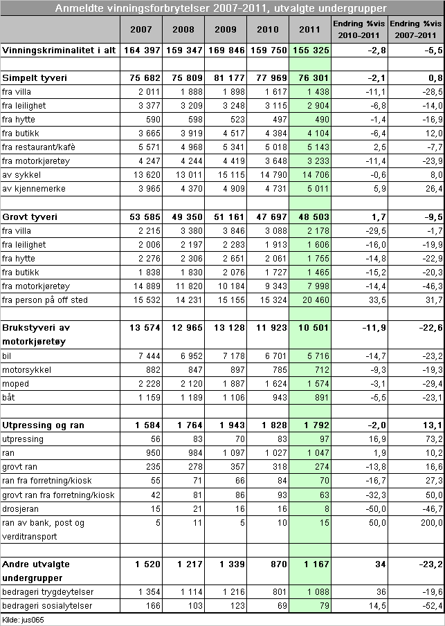 2.2 Vinningsforbrytelser Vinningsforbrytelser er den desidert største kategorien av forbrytelser. Den utgjorde 58,7 prosent av alle anmeldte forbrytelser i 2011.