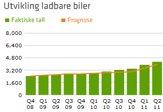 Gratis parkering på kommunale parkeringsplasser Fritak fra bompenger Adgang til å kjøre i kollektivfelt Fritak