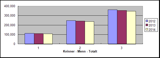 Aksjestatestikk årsskife 14/15 Oversikt: Verdi: 2012 2013 2014 Kvinner: 14,196,427,472 16,189,340,801 15,810,296,390 Menn: 48,396,337,759 58,234,871,293 53,946,681,470 Totalt: 62,592,765,231