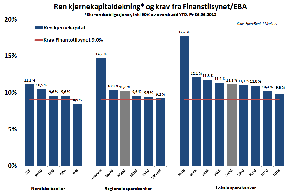 Alle norske banker over 9%-kravet fra Finanstilsynet sannsynlig at de fleste bankene vil ligge på et enda