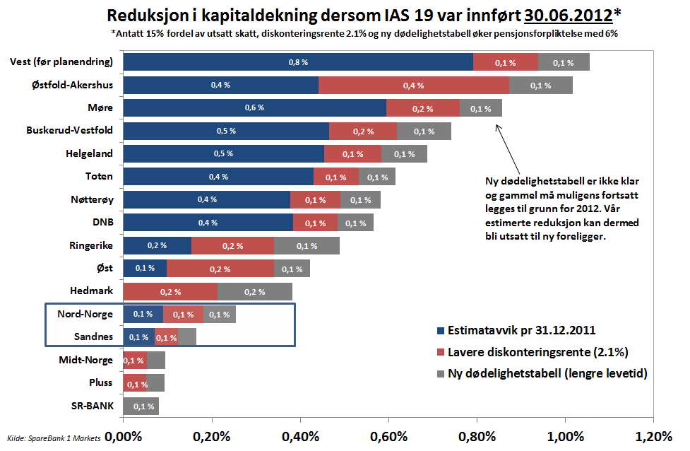 IAS 19: Balanseføring av pensjoner vil redusere kapitaldekning i 2013 SADG og