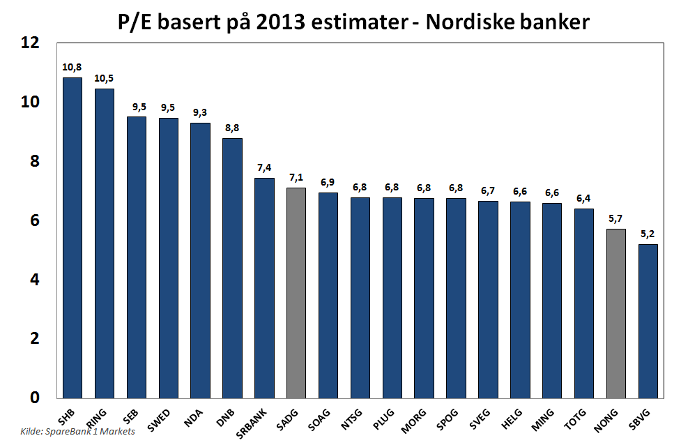 P/E multiplene er heller ikke krevende SADG billig, men