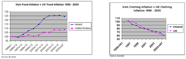 37 var dekket av Groceries Order, jf. figur 4. Prisstigningen ble også tydeliggjort når matvareinflasjonen i Irland ble sammenlignet med den i Storbritannia.