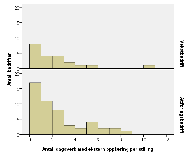 Figur 7.2 Antall dagsverk med ekstern opplæring per stilling.