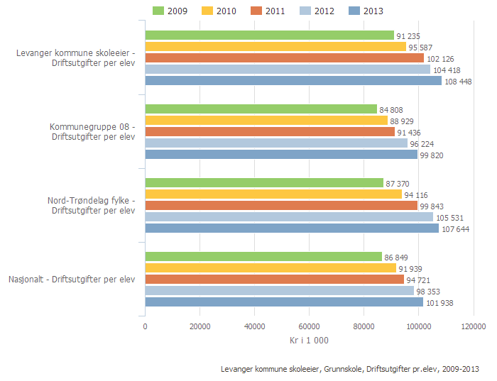 2.5. Driftsutgifter pr. elev 2.5.1. Driftsutgifter pr.elev Levanger kommune skoleeier Sammenlignet geografisk Fordelt på periode Offentlig Alle Begge kjønn Grunnskole Denne indikatoren er kun til observasjon.