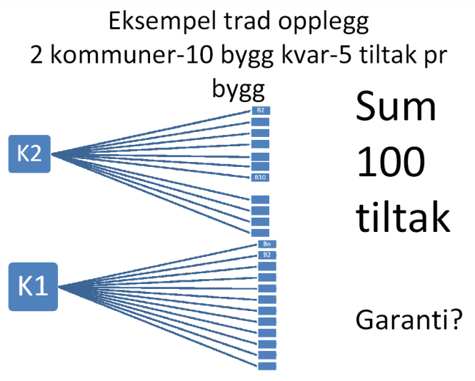 Tradisjonell anskaffelse Anbudsutsetting med detaljspesifiserte kontrakter basert på tekniske parametere og konkurranse på pris.