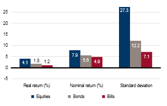 Figur 2: Årlig meravkastning til aksjemarkedet over henholdsvis obligasjons- og pengemarkedet i ulike tidsperioder (Dimson et al. 2012).