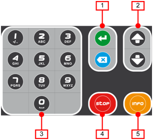 1. ENTER og TILBAKE/ANNULLER taster 2. OPP og NED piltaster 3. Alfanumerisk tastatur 4. STOP tast 5. INFO tast 1. Håndtak til papirom 2.