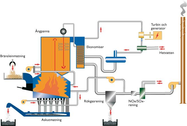 Solør Bioenergi gruppen Fokus på eiendom og industri hver for seg Eiendom Solør Bioenergi Eiendom AS Eier og forvalter infrastruktur og eiendomsmasse som huser bioenergisentraler og