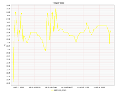Figur 6. Temperatur.