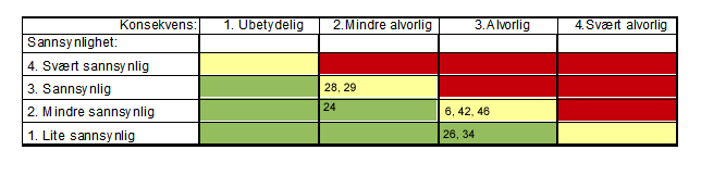 43. Vær/føre begrenser tilgjengelighet Nei til området Trafikksikkerhet: 44. Ulykke I av-/påkjørsler Nei 45. Ulykke med gående/syklende Nei 46. Ulykke ved anleggsgjennomføring Ja 2 3 Gul 47.