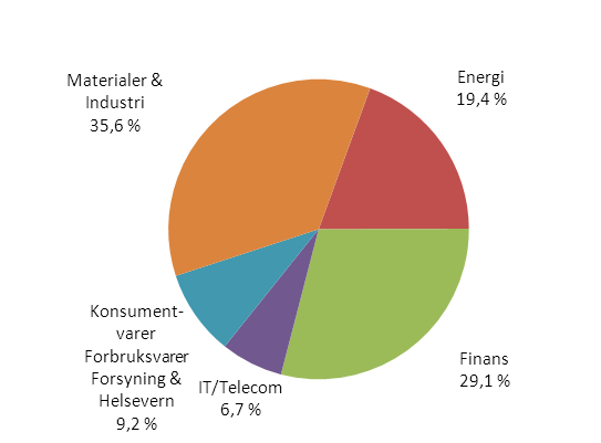 Fondsfinans Spar November 2014 Den norske fondsindeksen hadde en nedgang på -1,7% i november. Fra årsskiftet har fondsindeksen (OSEFX) steget med 3,5%. Hovedindeksen (OSEBX) har steget med 3,2%.