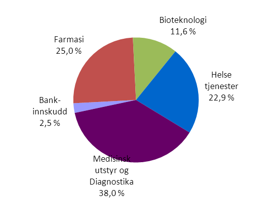 Fondsfinans Farmasi-Bioteknologi November 2014 Selskaper i helsesektoren hadde også i november en verdiutvikling som var bedre enn Morgan Stanley verdensindeks.