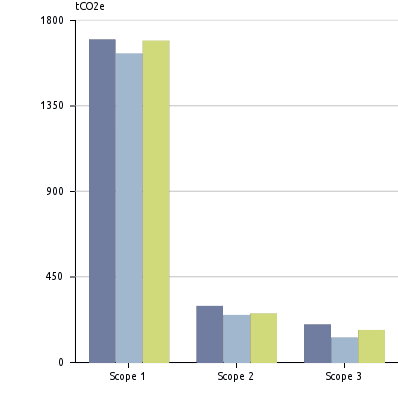 2 17.1 5.8% Total tco2e/omsetning tco2e/ mill. NOK 3.2 2.5 2.2-11% Total tco2e/produsert volum tco2e/ kg produsert kaffe - - - 0.