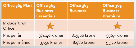 Tar din bedrift i bruk Office 365 vil dere få mer enn bare epost og Office, dere vil få en helt ny og bedre måte å jobbe på. Så hva er Office 365?