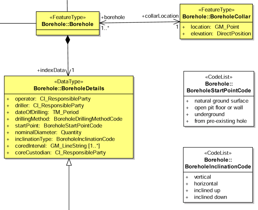 Figur 20. UML-klassediagram for Borehull (INSPIRE 2011). 7.