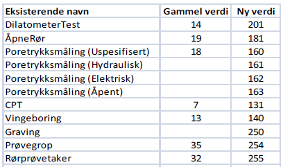 Tabell 4. Profil av RM-ODP for å beskrive nødvendige komponenter (Paulsen 2012). Viewpoints Implementasjonsuavhengig nivå (hva?) Implementasjonsavhengig nivå (hvordan?