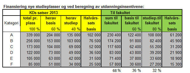 Vedlegg 4: Finansiering av nye studieplasser; beregning av utdanningsinsentiver Tabellen viser satsene for hver finansieringskategori, både for hvor mye KD