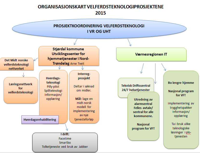 Læringsnettverk i Nord-Trøndelag Bakgrunn Alle kommuner i Nord-Trøndelag fikk tilbud om deltakelse i læringsnettverk for velferdsteknologi i regi av Det midt-norske velferdsteknologiprosjektet.