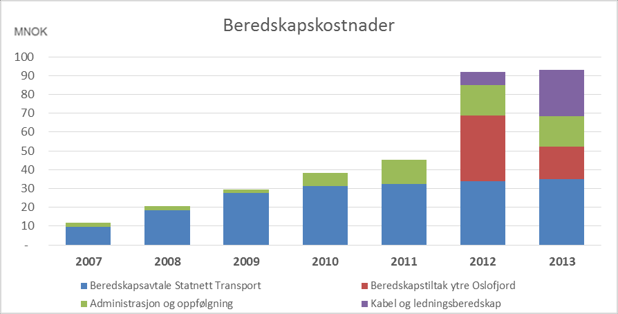 I perioden 2008-2010 kommer havarikostnadene hovedsakelig fra havari på kabel over ytre Oslofjord (2008 og 2009) og havari på NorNed-kabelen i 2010.