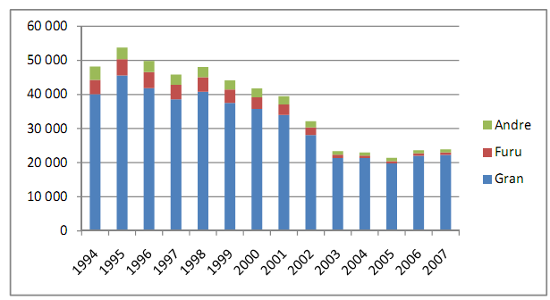 Fra 1990 til 2006 var det jevn nedgang i planteantall, og kun 23 millioner planter ble satt ut på ca. 120 km2 i 2006 (Skog og Landskap, 2009).