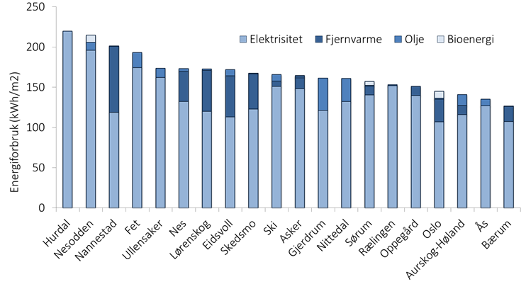 Energiforbruk i kommunale bygg Rygge og Råde har