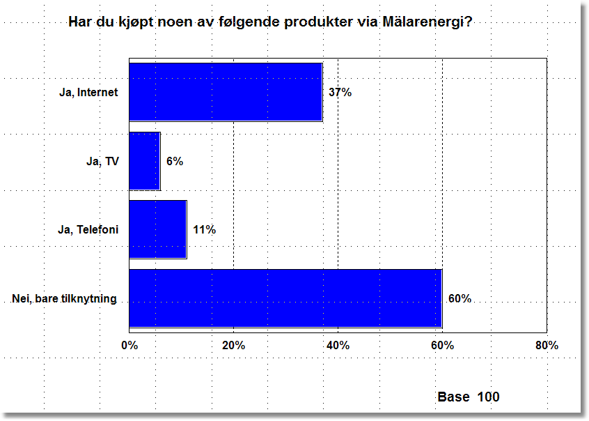 Bærekraftig økonomi Bærekraftig økonomi: Salg av mange tjenester Høy produktmix (100/80/70) Høy penetrasjonsgrad pr.