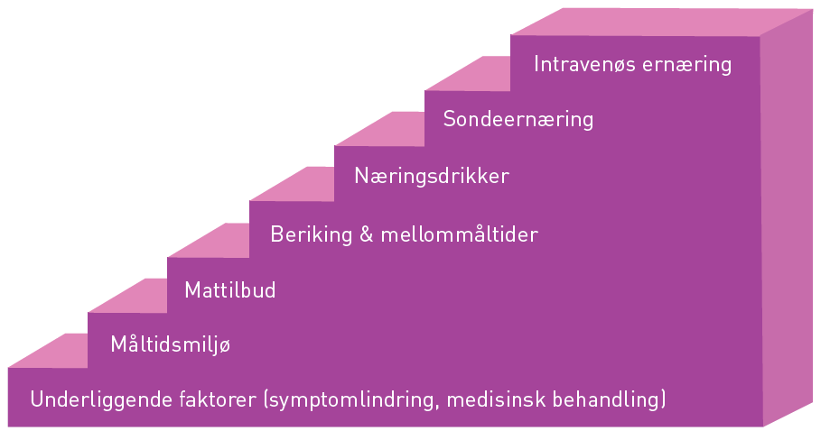 Ernæringstrappen