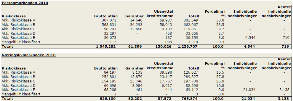 på risiko (A = lavest risiko) med tilhørende