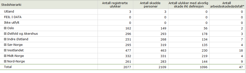 VESTLANDET PÅ TOPP I ANTALL ULYKKER OG ARBEIDSKADEDØDSFALL!