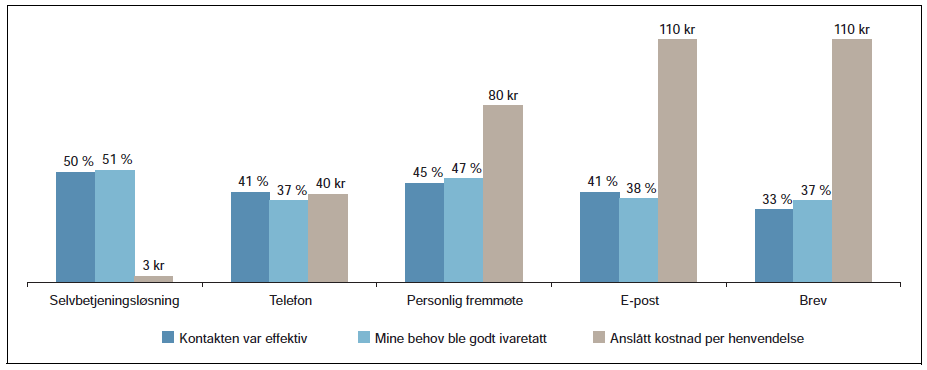 Meldingen inneholder også en figur som viser kontakten med det offentlige fordelt på kanalene ovenfor. Dersom det antas at Bergen kommune mottar 1 million henvendelser pr.