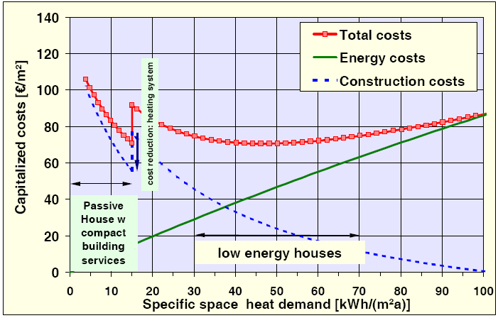 Figur 4.4 er utarbeidet av Passivhaus Institut (PHI) og viser skjematisk hvordan byggekostnadene øker med mer energieffektive løsninger fram til et visst punkt, der de pga.