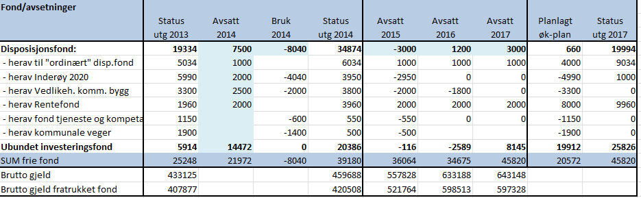 Midlene foreslås disponert som beskrevet i oversikten nedenfor: Det budsjetteres med en brutto avsetning til fond på 17,6 mill. kroner 