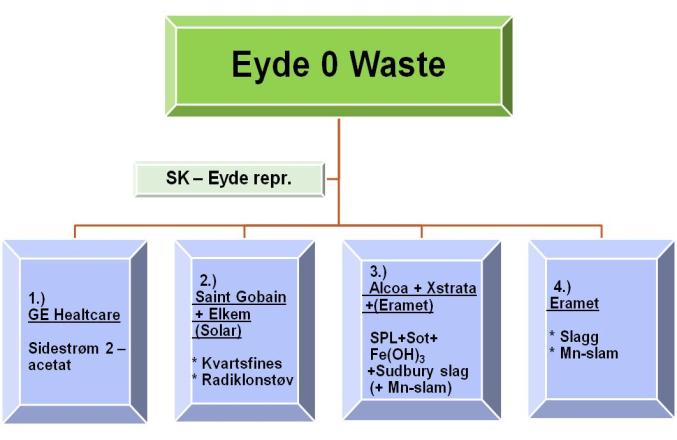 EYDE 0-waste - status Det er utført en kartlegging av de ulike sidestrømmene i bedriftene Eramet, GE Healthcare, Alcoa Lista, Benteler FAC, Elkem Solar, Glencore Nikkelverk AS