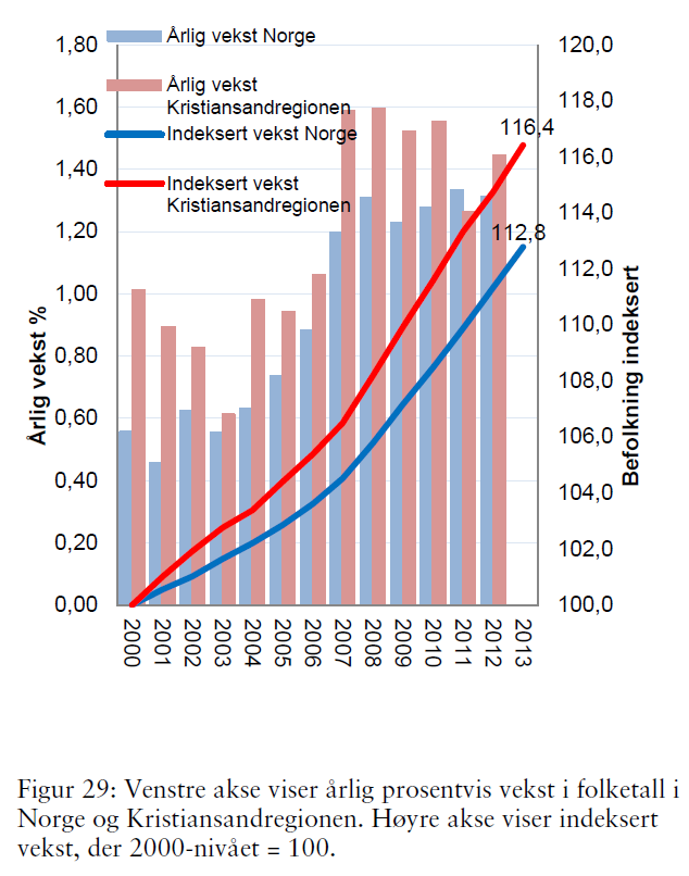 1995 1996 1997 1998 1999 2000 2001 2002 2003 2004 2005 2006 2007 2008 2009 2010 2011 2012 2013 2014 Figur 3: Venstre akse viser årlig prosentvis vekst i folketall i Norge og Kristiansandsregionen.