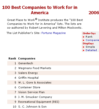 Noe å tenke på 1 Employee Ownership Companies Again Dominate Best 100 Companies List More than half of the for-profit corporations on the Great Place to Work Institute's "100 Best Companies to Work