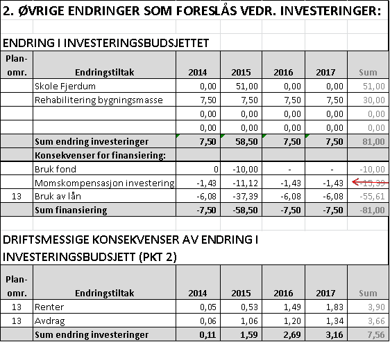 19. Kommuneplanens handlingsdel og økonomiplan for 2014-2017 og budsjett for 2014 vedtas med følgende endringer (i forhold til formannskapets innstilling): Drift: Tilskudd Skeikampen Pluss går