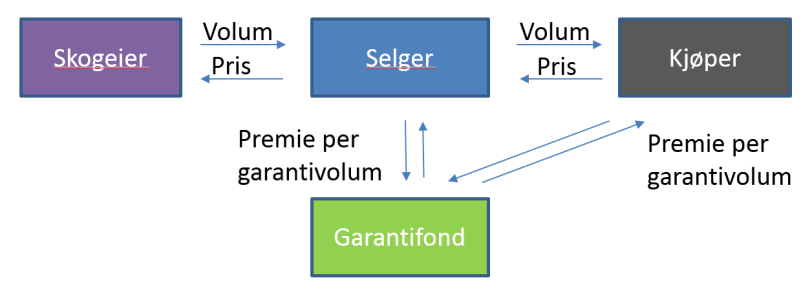 TILTAK FOR MER KOSTNADSEFFEKTIV AVVIRKNING OG FORUTSIGBARE VIRKESLEVERANSER Arbeidsgruppen anbefaler at muligheter for ordninger med langsiktige tømmerkontrakter utredes for nyetablerende industri.