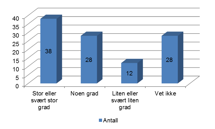 Figur 11: Har SPC-N bidratt til en endring i sjøtransportens omdømme og oppmerksomhet de siste tre år?