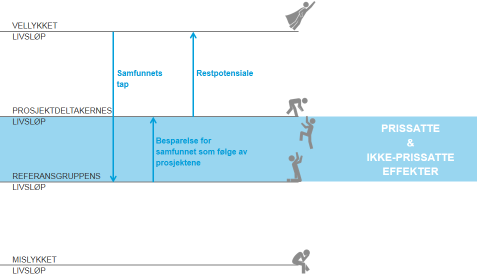 Denne oppsummeringen omhandler hovedfunn og resultater for Pøbelprosjektet fra DNV GL (tidligere Det Norske Veritas) sin samfunnsnytteanalyse utført for Kronprinsparets Fond.