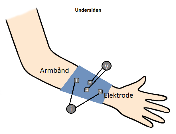 Pletysmografiske forsøk Elektrodekonfigurasjon Da vi skulle simulere hematom, brukte vi en fire-elektrodekonfigurasjon. Vi testet med to forskjellige konfigurasjoner.