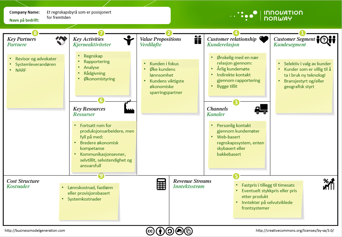 Figur 5: Forretningsmodell for et regnskapsbyrå som er posisjoner for fremtiden. Grunnmodellen er hentet fra Innovasjon Norge (2015).