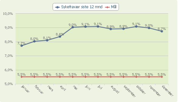Måltall: Måltallene i forbindelse med medarbeiderundersøkelsen har gått noe ned, men ligger på ett akseptabelt nivå ift de mål som er satt for Porsgrunn kommune.
